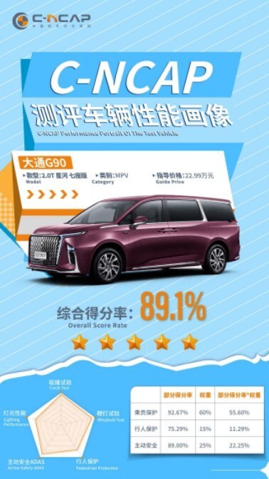 总分、单项分均创纪录!G90拿下C-NCAP五星认证