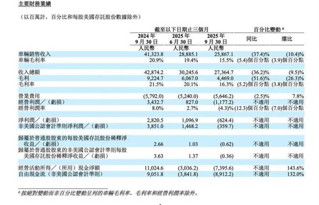 理想交出由盈转亏的成绩单 MEGA召回拖累业绩_中华网