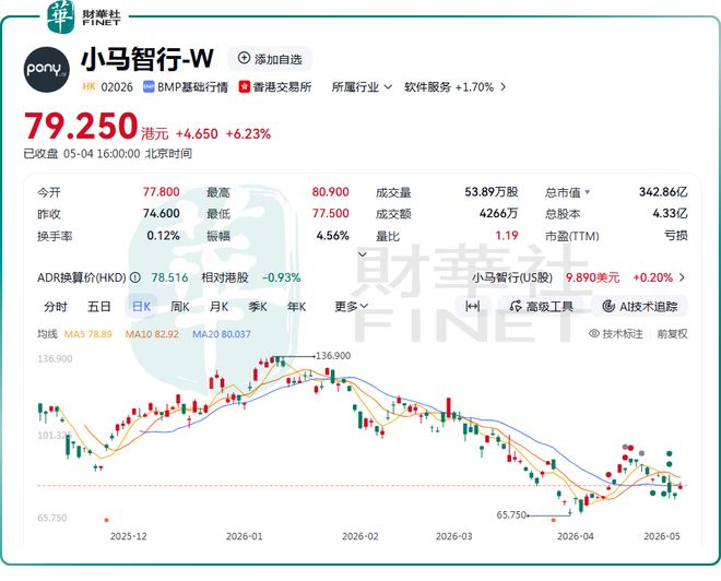 【IPO追踪】小马智行(02026.HK)涨超6%!解禁倒计时,股价昙花一现?