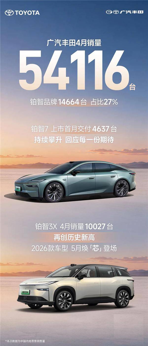 广汽丰田4月销量公布：铂智3X月销破万，铂智双车战略成效初显-手机快报-ITBear科技资讯