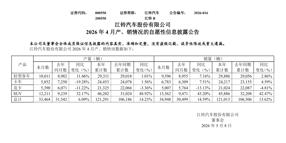 江铃汽车：4月汽车销量34948辆，同比增长14.59%