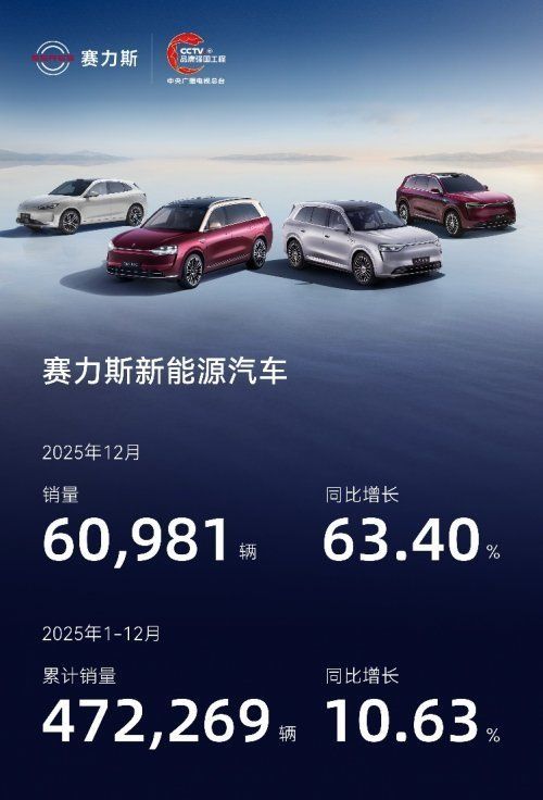 赛力斯新能源汽车12月销量破6万 太平洋证券看好发展势能 维持“买入”评级