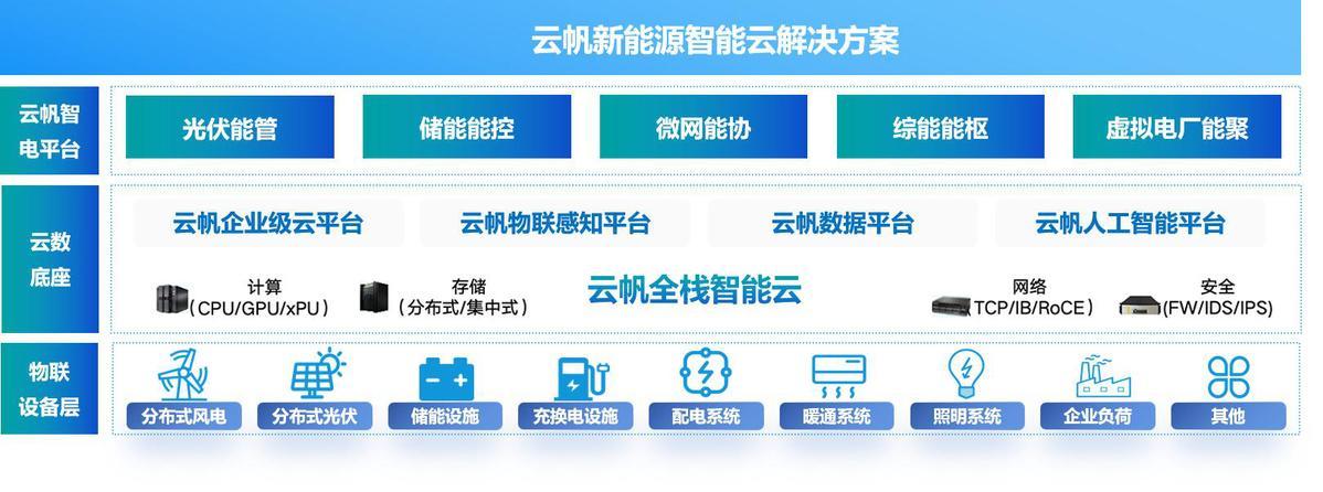 当电力遇上“云AI”:浪潮云帆智能云打造能源产业新格局