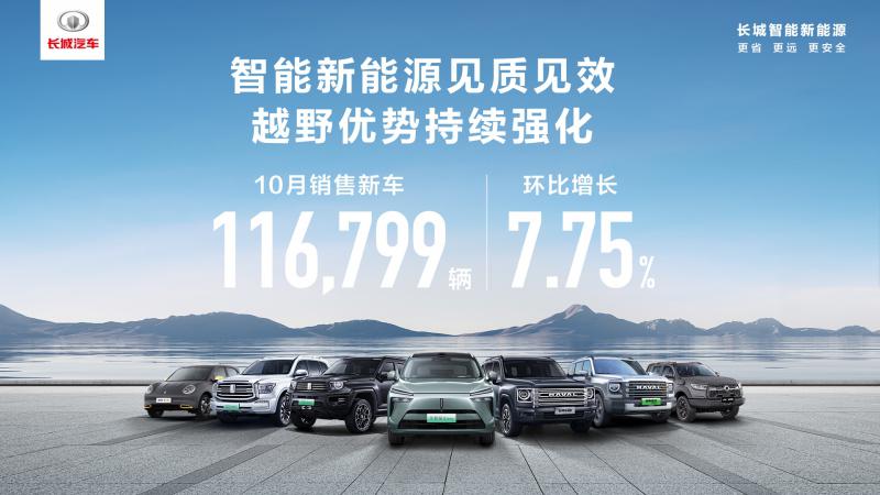 长城汽车10月销售新车11.68万辆 - 长城汽车官网