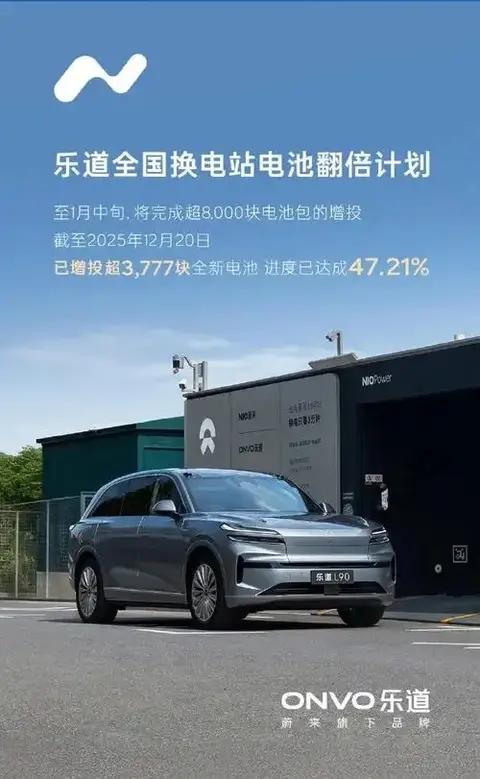 蔚来乐道电池翻倍计划进度过半，已增投超4409块全新电池