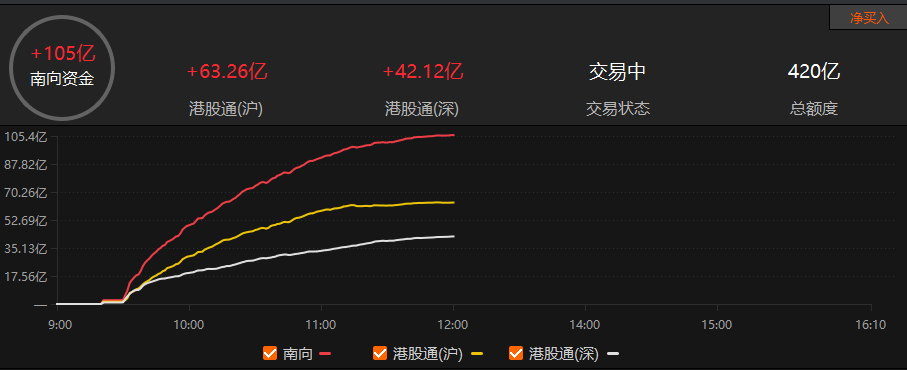 港股午评：指数低开回暖，汽车板块涨幅居前 - 投资通 - 南方财经网