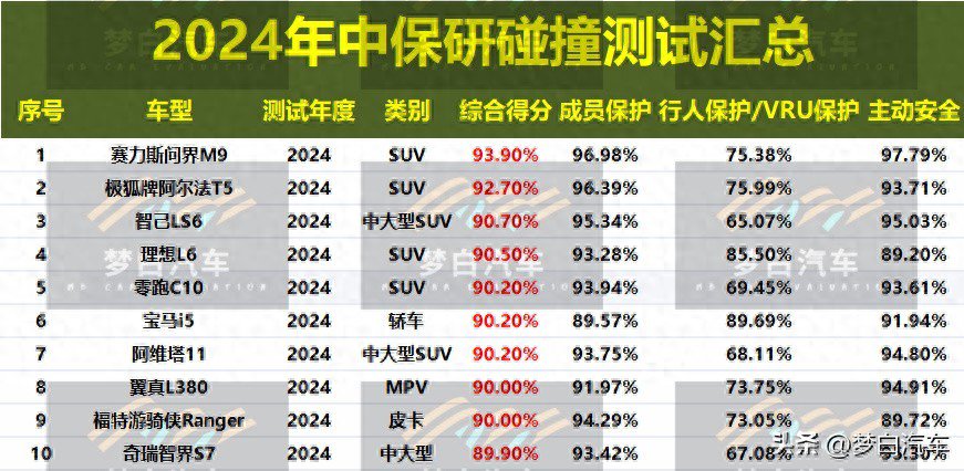 买车别乱选!最新碰撞测试排行:问界M9夺冠,理想L6、凯美瑞上榜