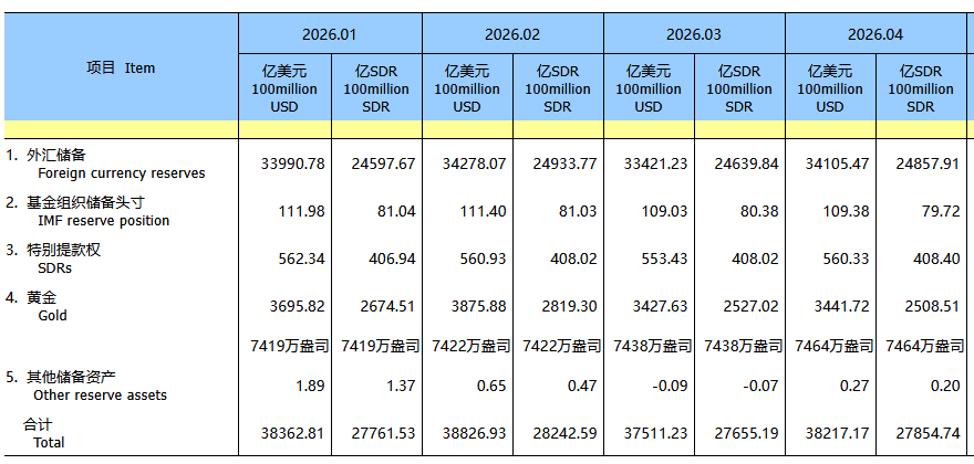 4月末中国外储规模环升2.05%，黄金储备连增18个月