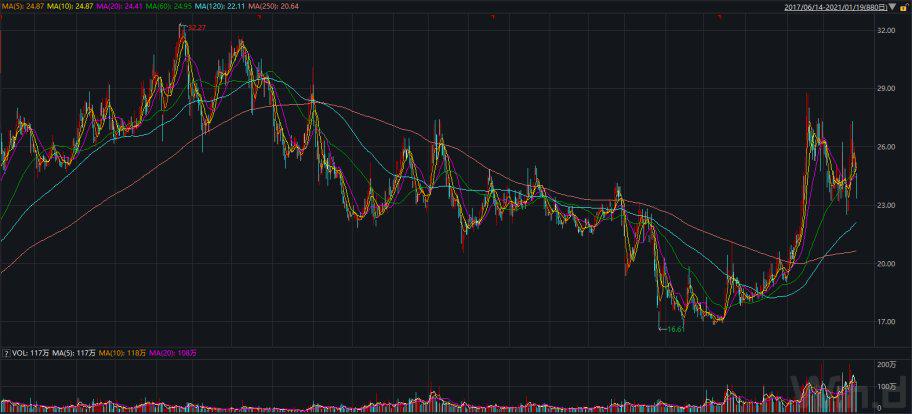 上汽集团整车销量下滑10.2%!三大合资品牌走软 上汽大众错失销冠