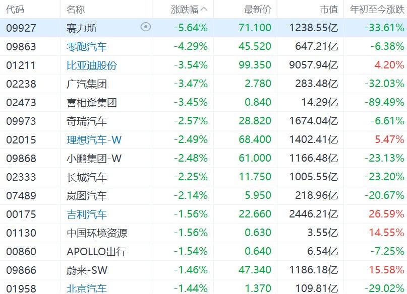 港股汽车股集体下挫_格隆_赛力斯_集团