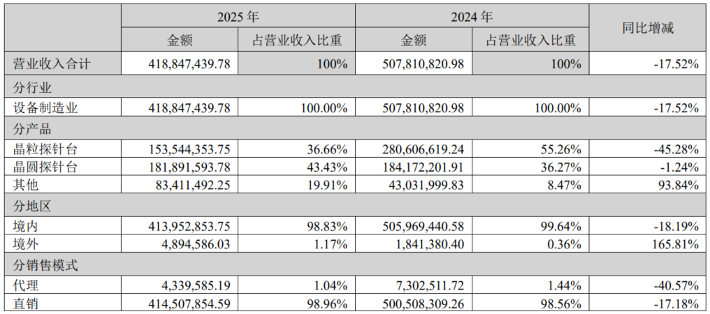 数据来源：公司公告、界面新闻研究部