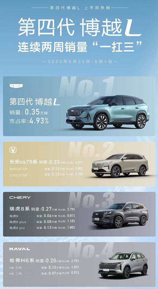 7.4秒破百!第四代博越L凭“经济小钢炮”实力成10万级销量王