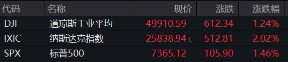美股全线收涨：纳指涨超2%，芯片股强劲，超威半导体涨超18%