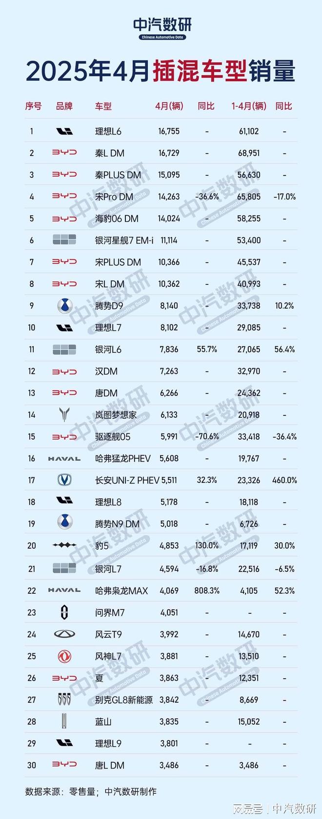 2025年4月插混车型销量TOP30|top30|乘用车|新能源车型|比亚迪