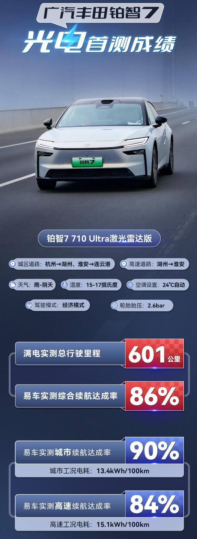 丰田铂智7跨省实测续航达成率86%,搭载华为智擎电驱