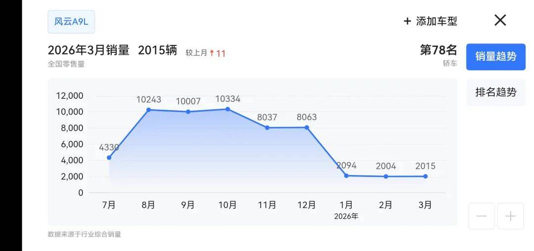 上市即巅峰，风云A9L为何高开低走？_汽车