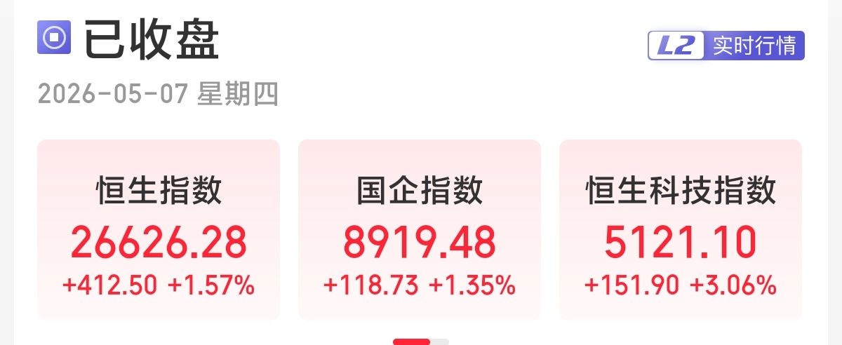 恒生指数收涨1.57%