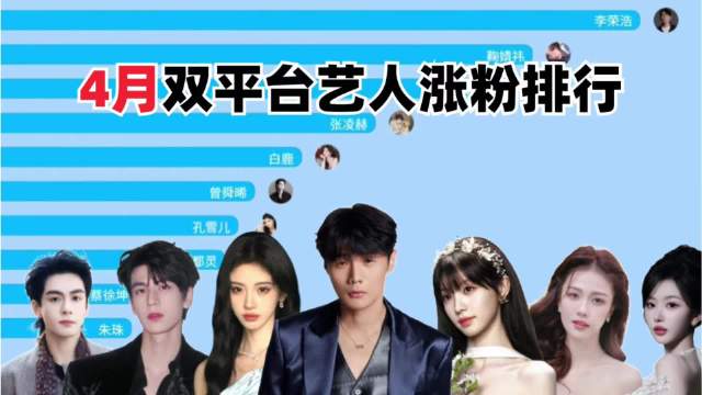 4月艺人涨粉榜出炉，鞠婧祎等因热播剧上榜
