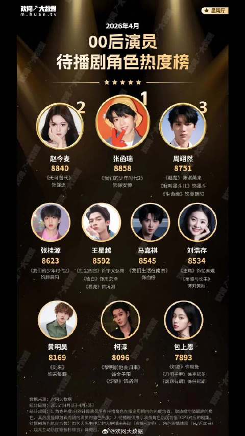张函瑞00后待播角色热度登顶，《我们的少年时代2》未播先火！