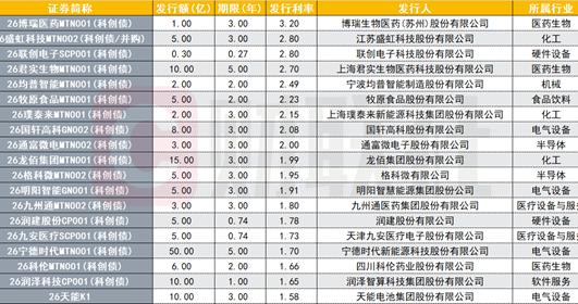债市“科技板”落地一周年，科创债累计发行超2.6万亿，发行主体加速扩容