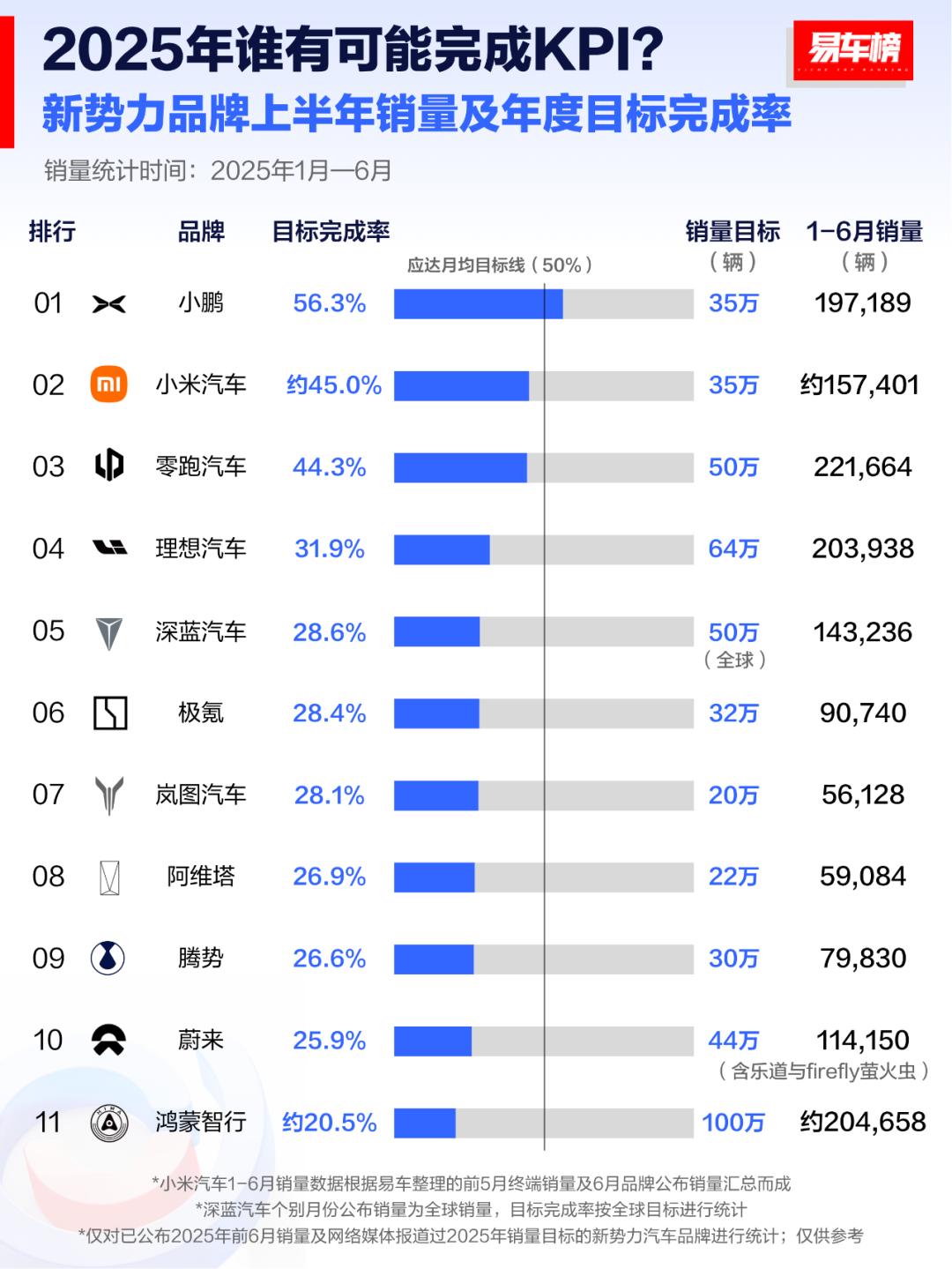 5年新势力大调整!半年销量榜出炉
