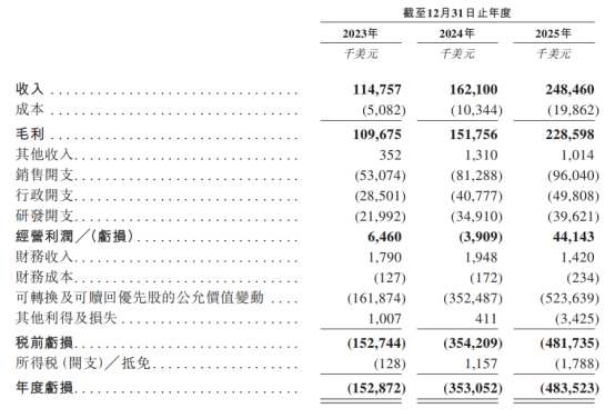 新股前瞻|三年增收不增利，XTransfer凭何撑起30亿美元估值？