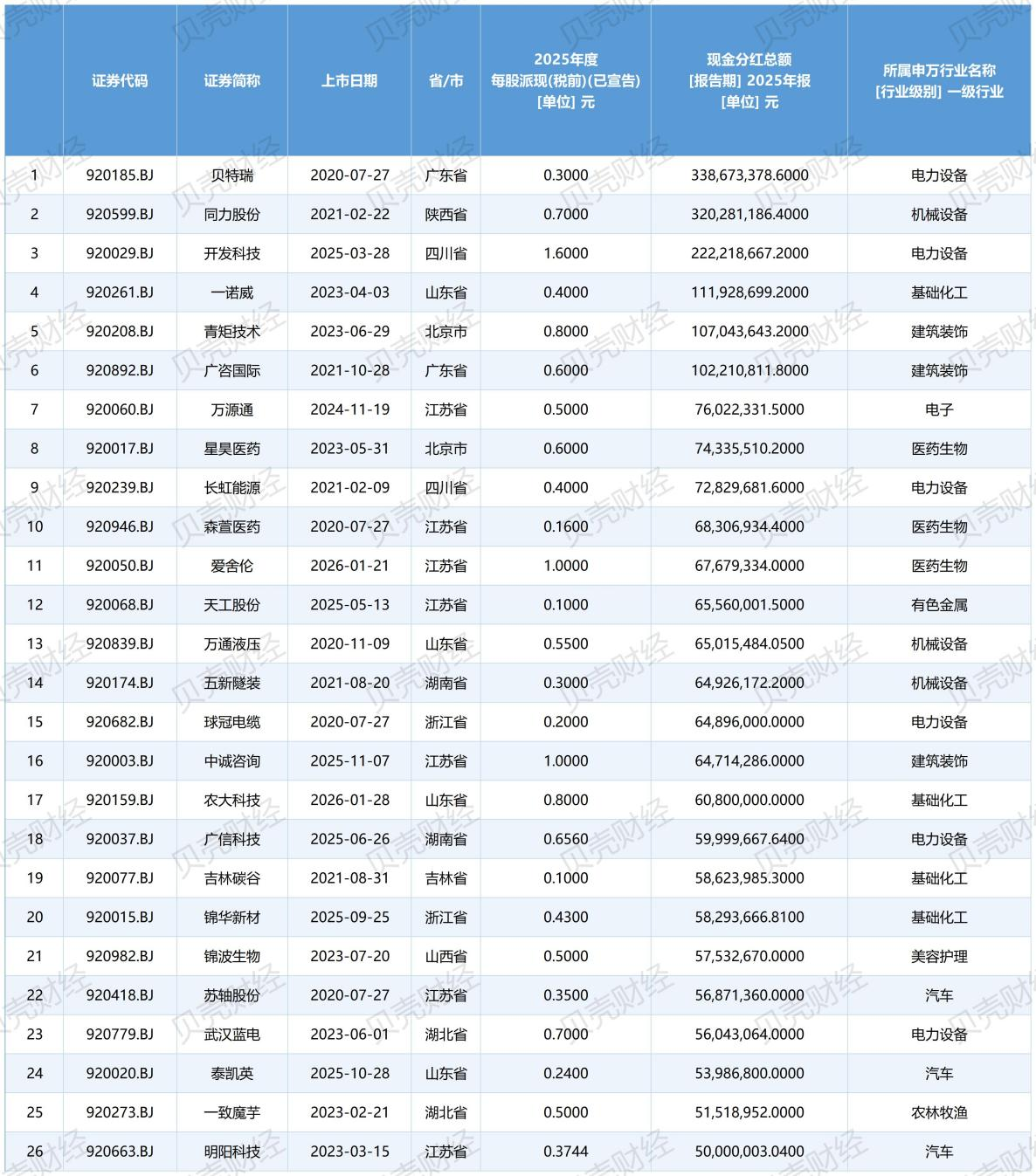 圖/2025年度現金分紅金額超過5000萬元的26家北交所上市公司基本情況（根據Wind數據，新京報貝殼財經記者製圖）