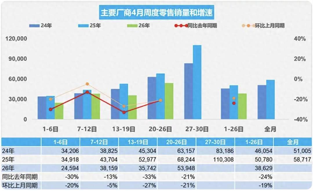 都市车界|4月车市“踩刹车”车企转向多维实力比拼