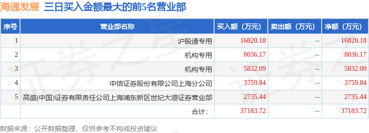 5月8日海通发展（603162）龙虎榜数据：机构净买入1.1亿元（3日），北向资金净买入8829.34万元（3日）