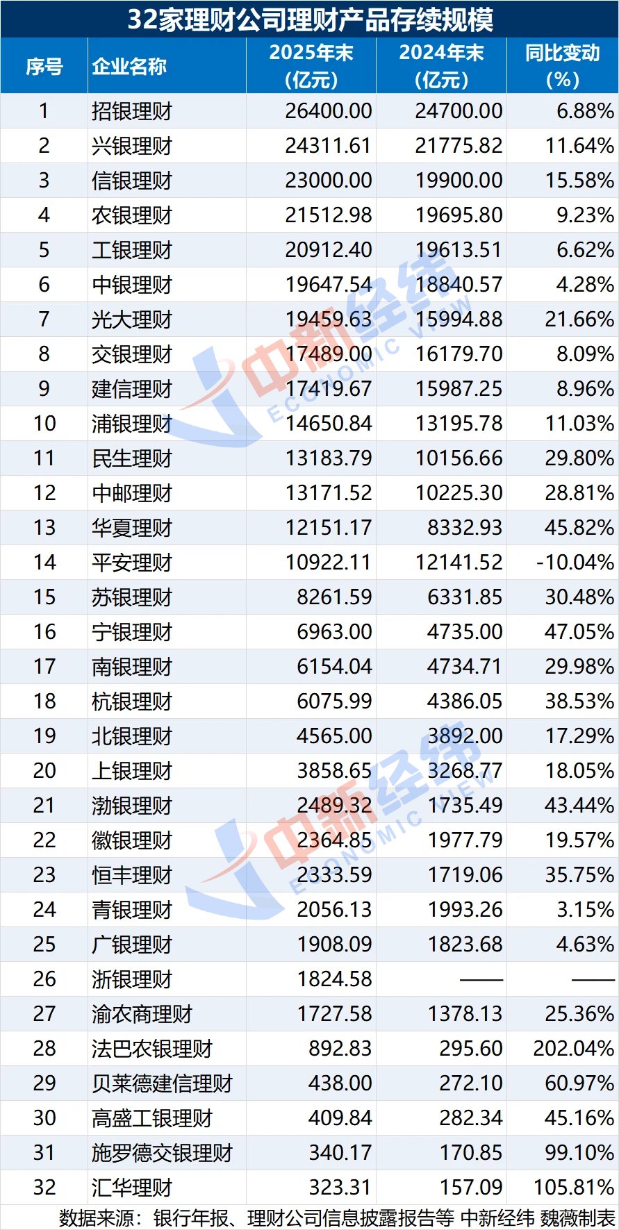 32家理财公司2025年业绩放榜：平安规模缩水，青银净利润降37%