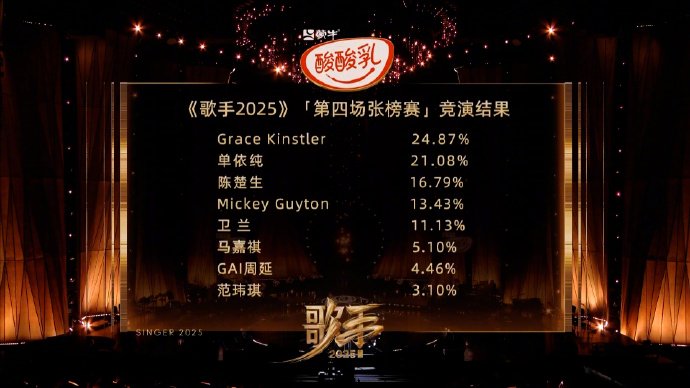 《歌手2025》第四期排名公布:Grace连续第一,单依纯第二,范玮琪第八
