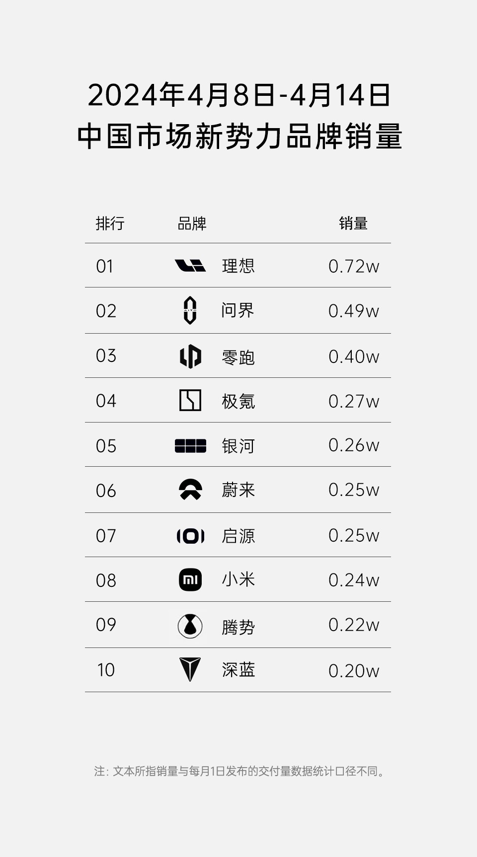 4月新势力品牌最新销量:理想问界零跑稳居前三,小米继续爬坡