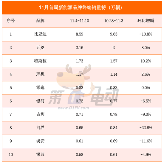 11月首周销量榜:小鹏/蔚来大降超30%