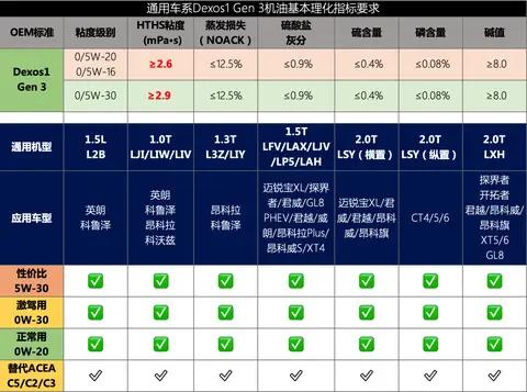 别克、雪佛兰和凯迪拉克国六车型机油怎么选?三个话讲清楚!
