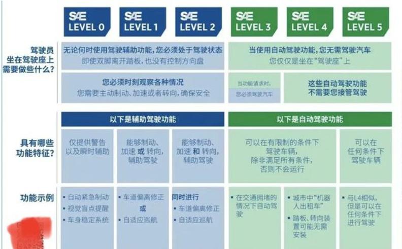 辅助驾驶 ≠ 自动驾驶,开启“智驾”呼呼大睡,这种傻事决不能干……