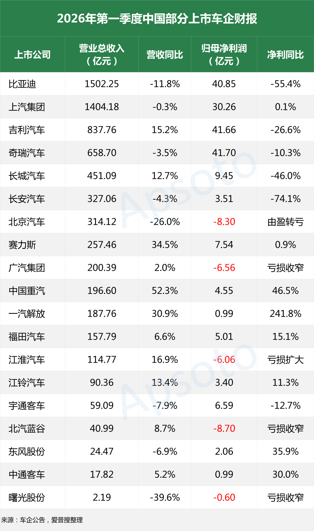 2026 Q1中国20家上市车企财报一览