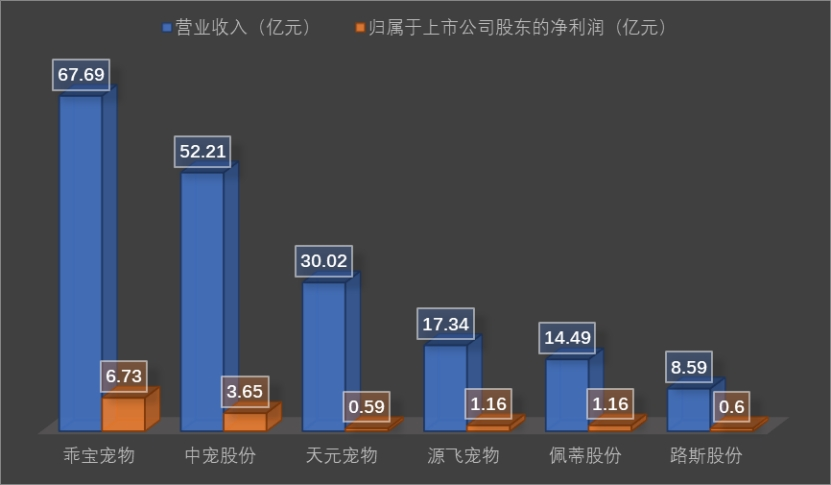 2025年，A股寵物食品板塊6家上市公司的業績情況。新京報貝殼財經記者閻俠 製圖