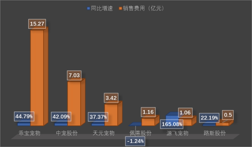 2025年，A股寵物食品板塊6家上市公司的銷售費用情況。新京報貝殼財經記者閻俠 製圖
