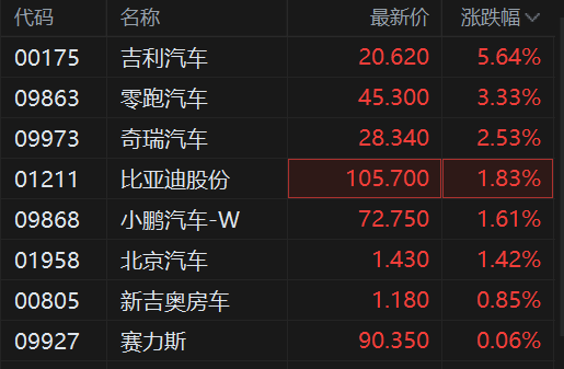 港股异动丨汽车股逆势上涨,吉利汽车涨5.6%再度领衔,续刷新阶段新高