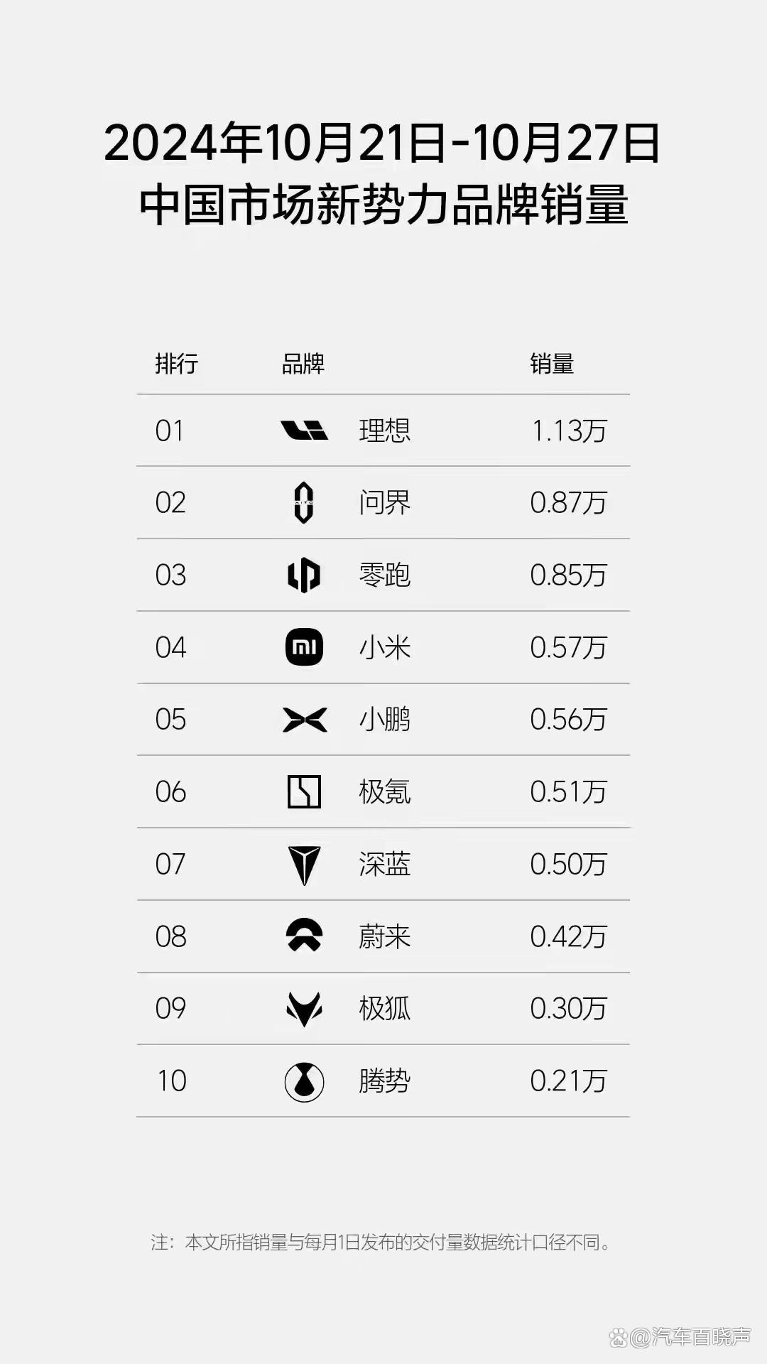官宣!10月第4周新势力品牌销量:问界第2,小米超越小鹏、极氪