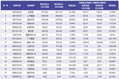 营收涨净利降 上半年上市车企盈利分化加剧