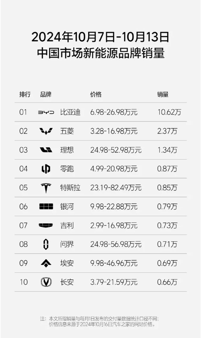 最新!中国新能源汽车品牌销量周榜发布
