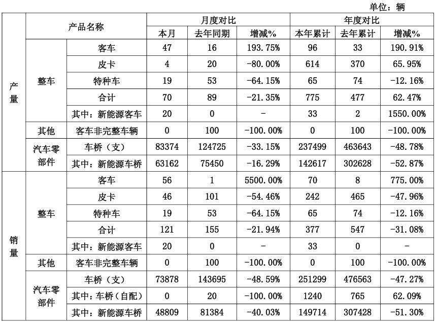 曙光股份：4月整车产销量双降  客车产销量逆势增长