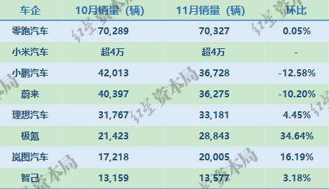 11月新势力车企销量出炉!小米超4万,零跑再超7万,蔚小理均超3万