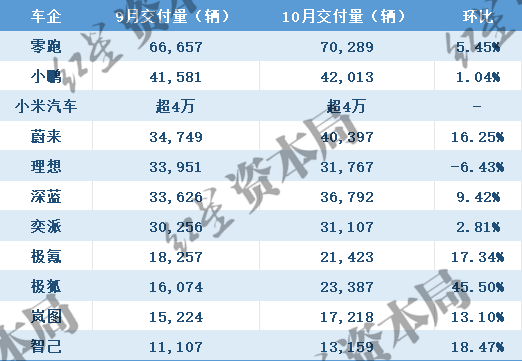 10月新势力车企销量出炉！零跑月销量首破7万辆，蔚来、小鹏、小米均破4万辆 _ 东方财富网