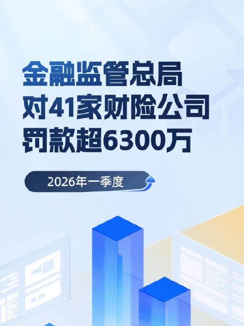 金融监管总局：2026年一季度对41家财险公司，罚款超6300万