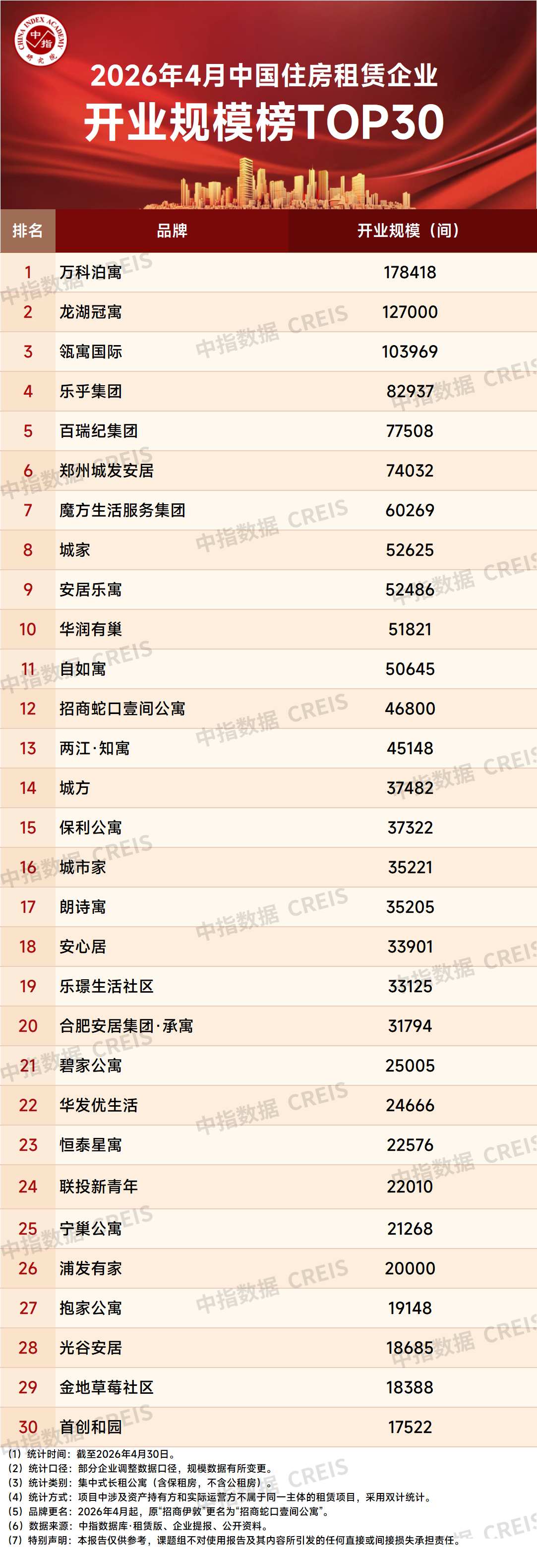 中指研究院：4月50城住宅平均租金小幅下跌 北上深等核心城市仍延续租金上涨态势