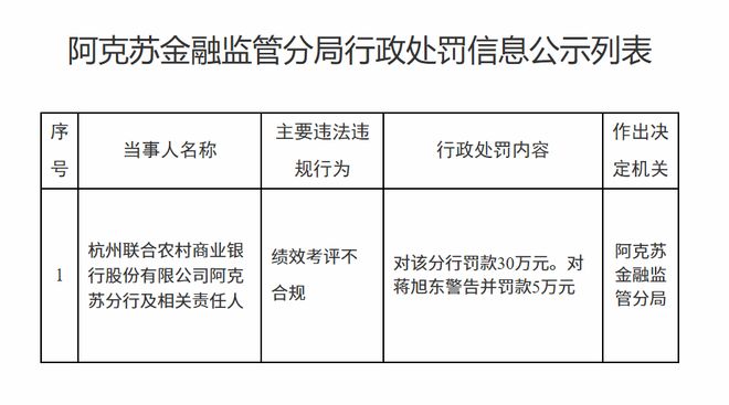 杭州联合农村商业银行阿克苏分行因绩效考评不合规被罚款30万元