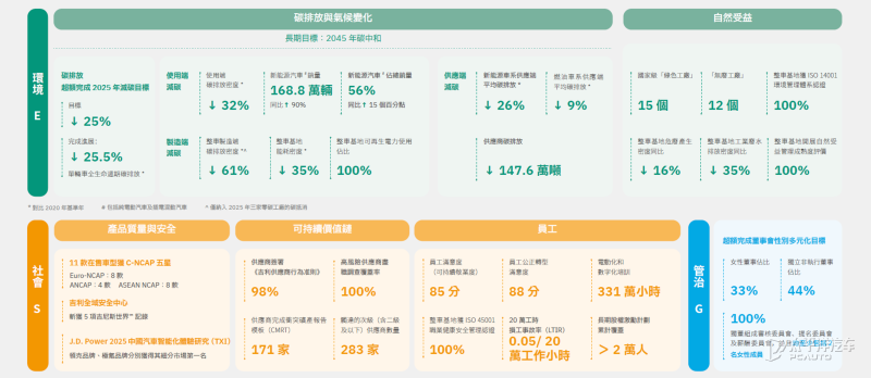 吉利发布2025 ESG报告 多项指标超额完成 跻身全球车企第一梯队
