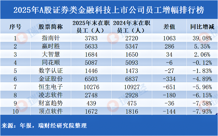 2025年A股证券科技公司员工增幅榜：七成减员，指南针增39%居首